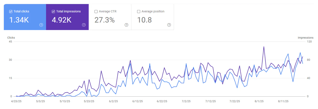Google Search Console screenshot: 1.34K total clicks and 4.92K impressions, April to August 2025