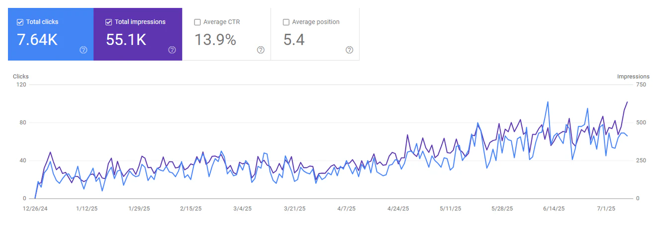 Google Search Console screenshot: 7.64K total clicks and 55.1K impressions, December 2024 to July 2025