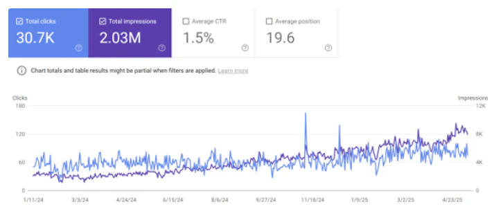 Google Search Console screenshot: 30.7K total clicks and 2.03M impressions