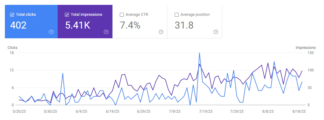 Google Search Console screenshot: 402 total clicks and 5.41K impressions, May to August 2025