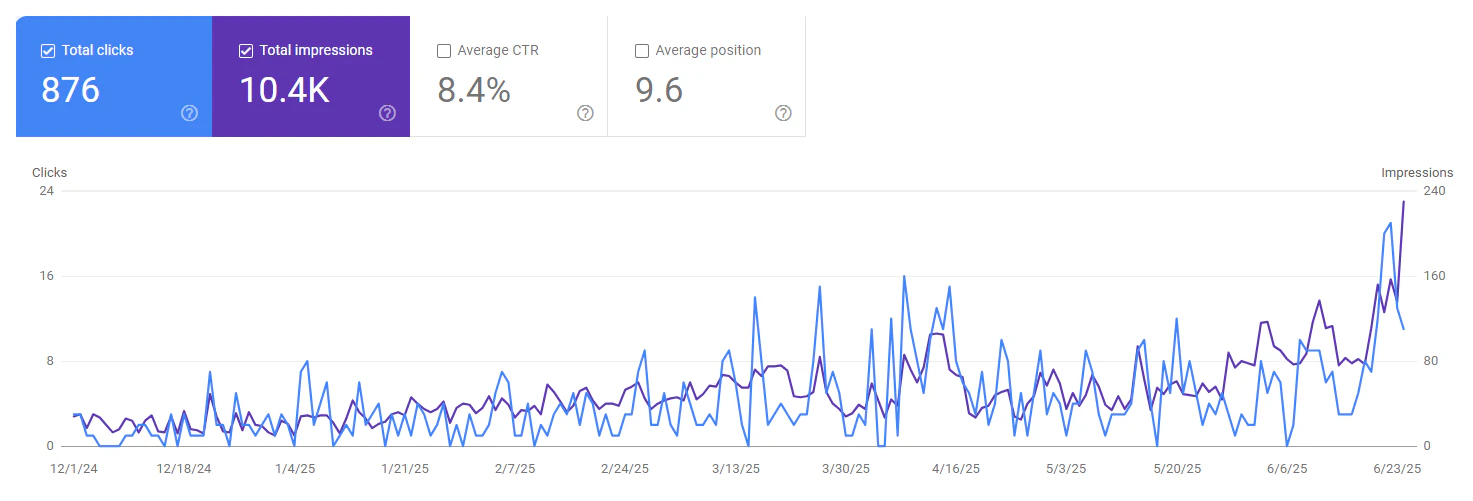 Google Search Console screenshot: 876 total clicks and 10.4K impressions, December 2024 to June 2025