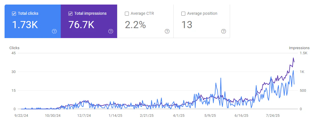 Google Search Console screenshot: 1.73K total clicks and 76.7K impressions, September 2024 to August 2025