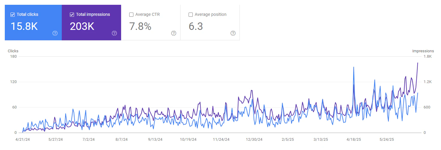 Google Search Console screenshot: 15.8K total clicks and 203K impressions, April 2024 to June 2025