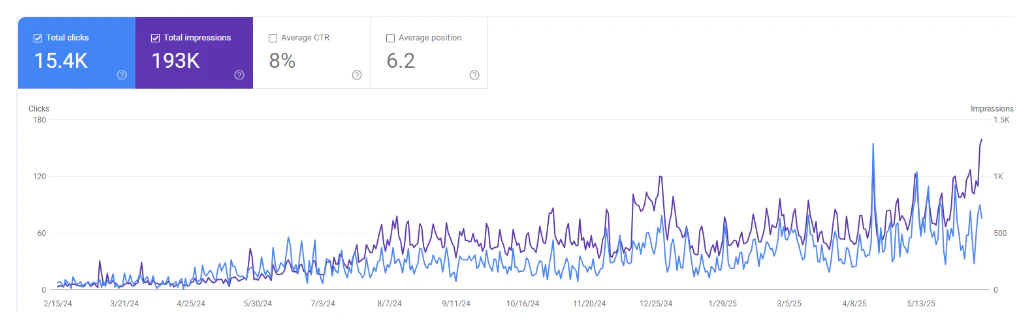 Google Search Console screenshot: 15.4K total clicks and 193K impressions, February 2024 to May 2025