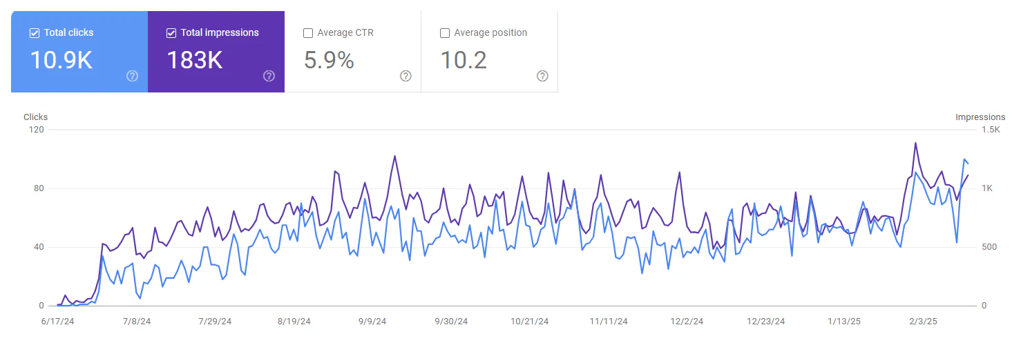 Google Search Console screenshot: 10.9K total clicks and 183K impressions, June 2024 to February 2025