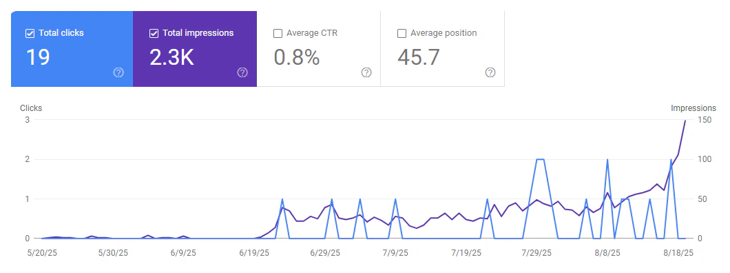 Google Search Console screenshot: 19 total clicks and 2.3K impressions for a new website, May to August 2025